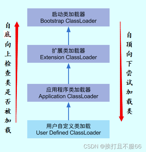 JVM——类加载器