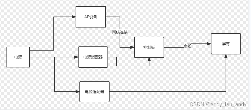 电源---> AP模块-----