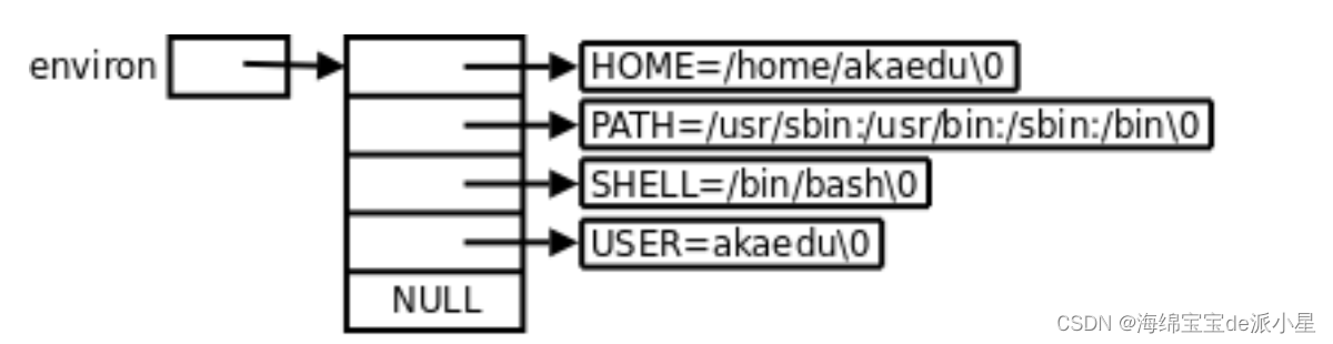 Linux：命令行参数和环境变量