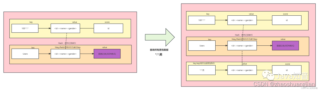 Redis实现分页+多条件模糊查询组合方案