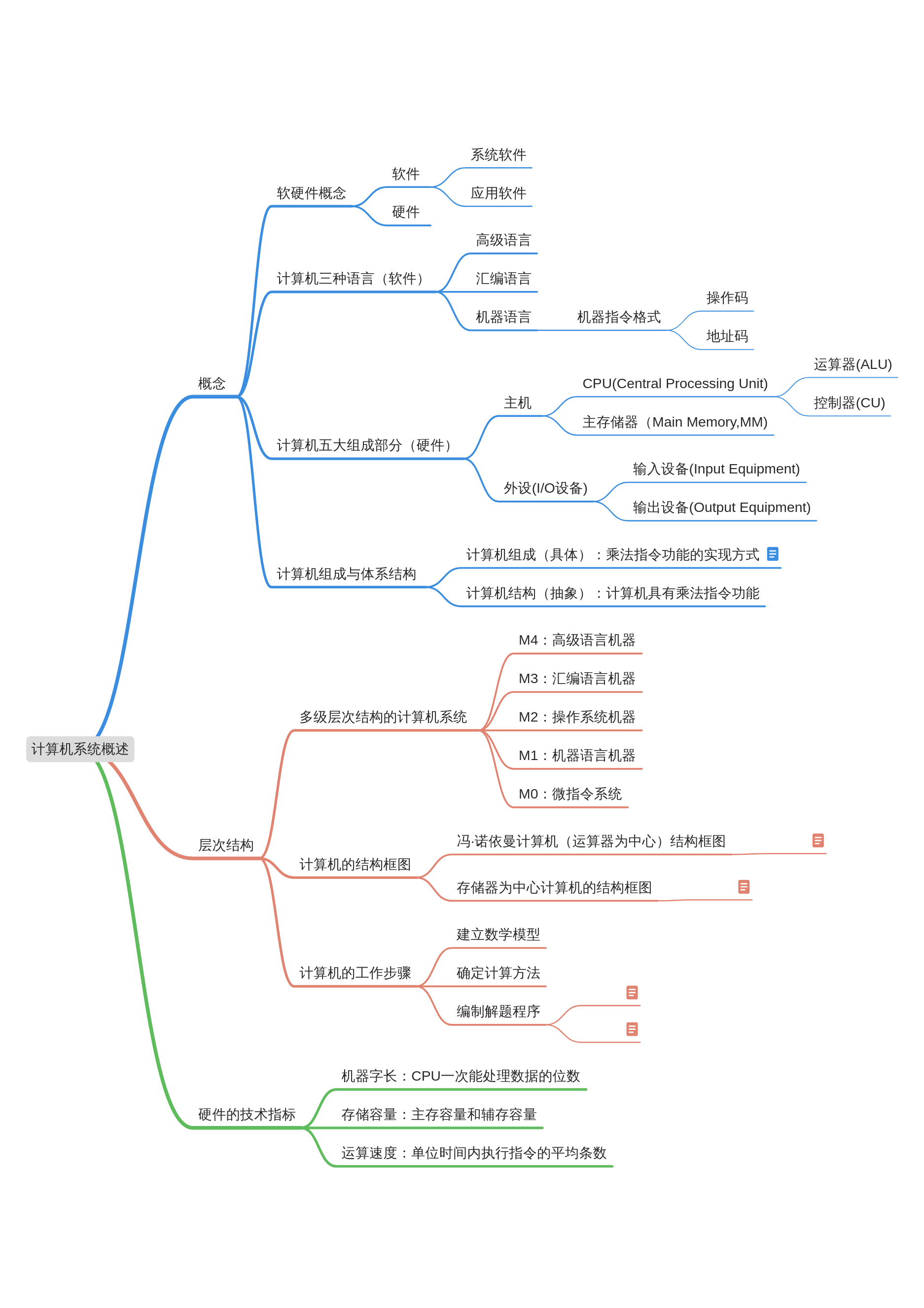 计算机组成原理 唐朔飞版 第一章知识导图