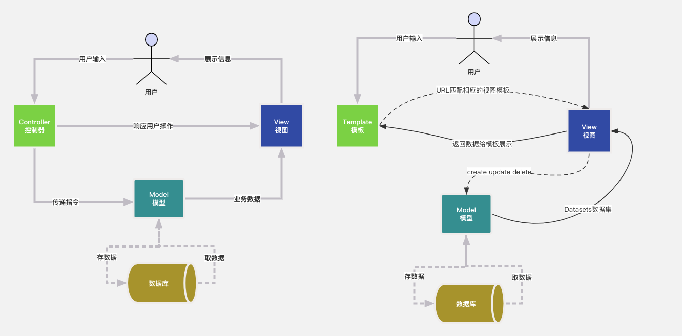 Django架构图