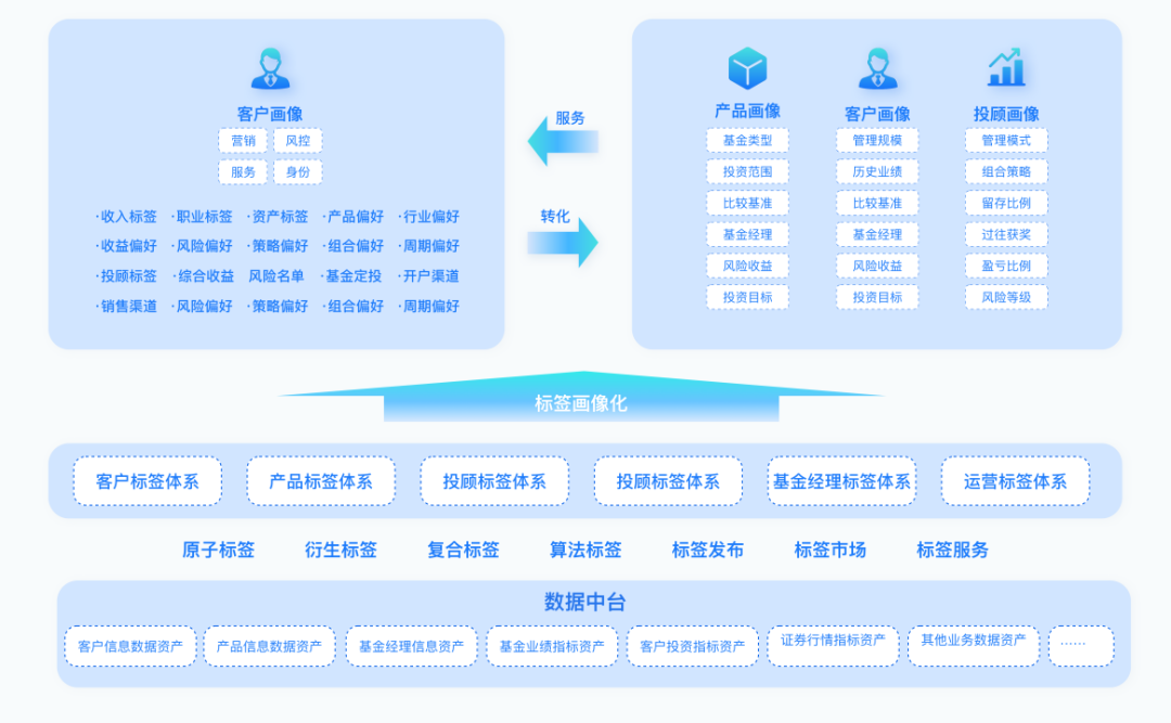 基金公司数据治理实践，打造“点线面体”的数据治理体系