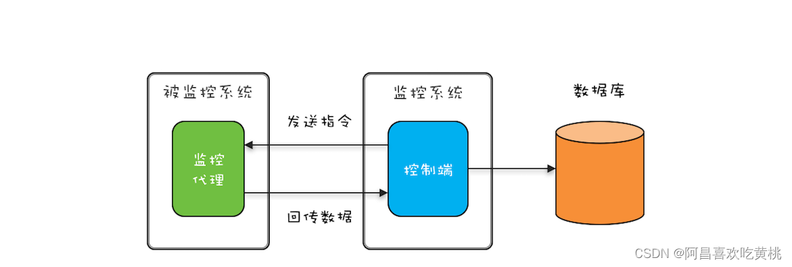 动态采集功能示意图