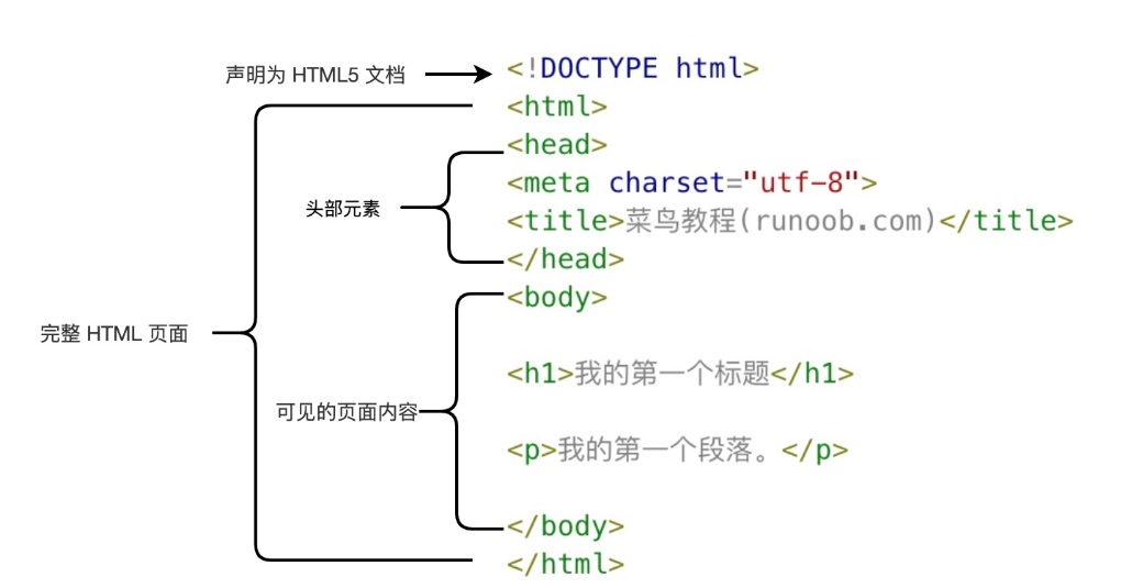 HTML学习笔记一