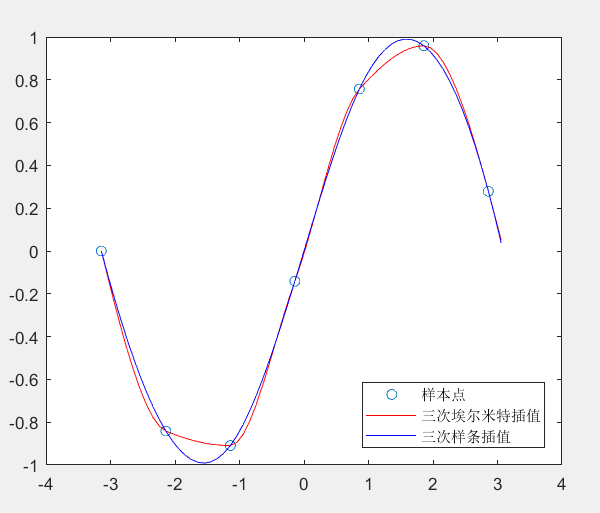 数学建模常见的一些方法【03插值算法】