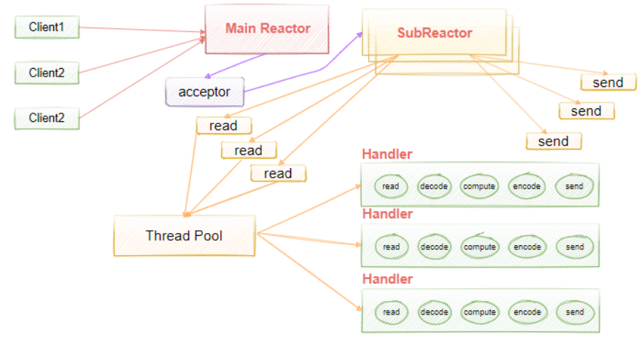 Netty4 Core Principle - Basic Articles - Programmer Sought