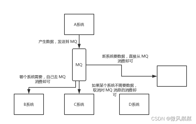 [外链图片转存失败,源站可能有防盗链机制,建议将图片保存下来直接上传(img-nN4Nn9br-1667211673187)(D:/PRD/资料/文档/img/mq-2.png)]