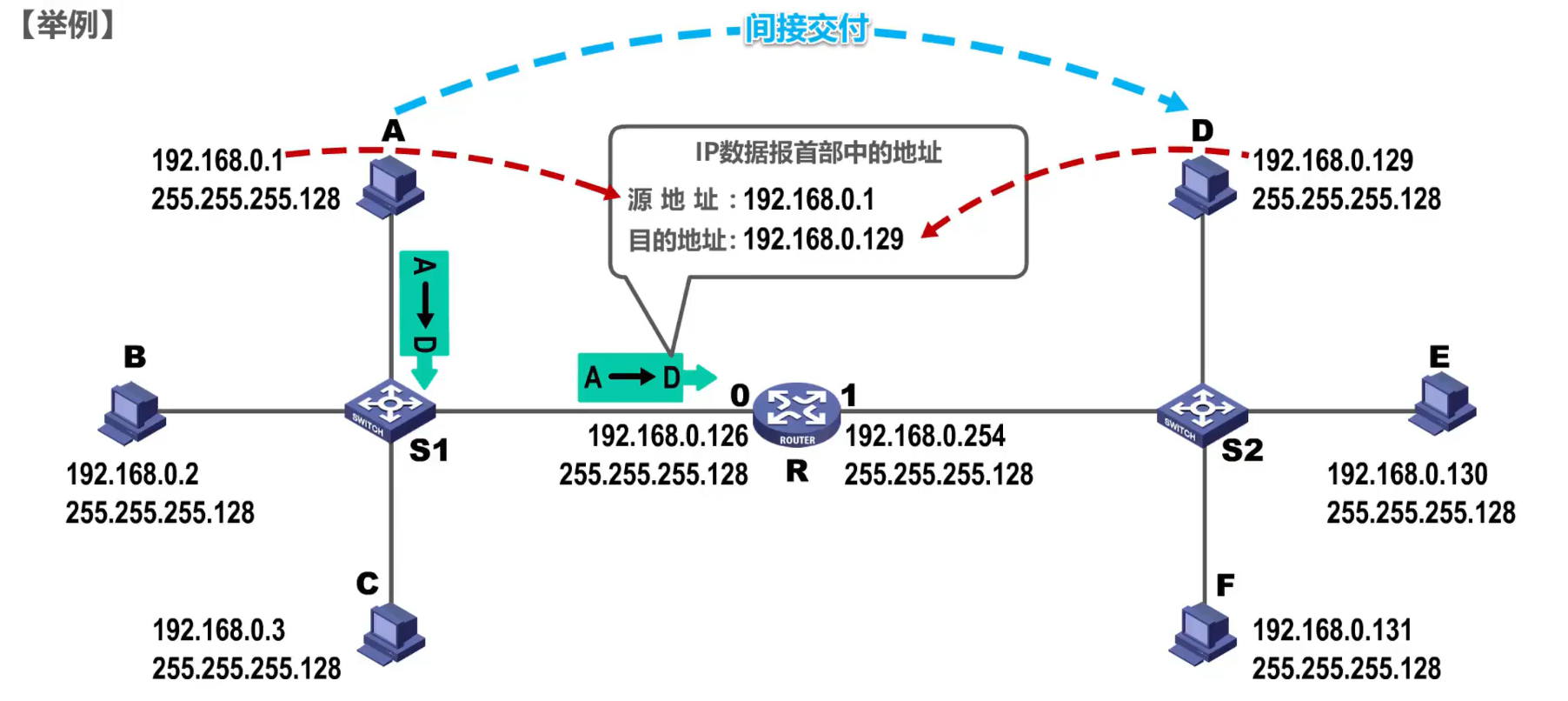 [外链图片转存失败,源站可能有防盗链机制,建议将图片保存下来直接上传(img-fCRuYKxh-1638585948730)(计算机网络第4章（网络层）.assets/image-20201018151108989.png)]