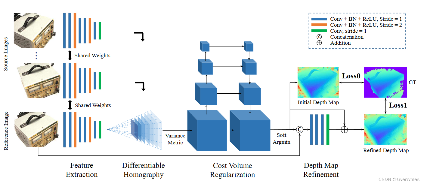 MVSNet Architecture