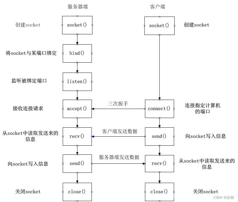 tcp通信流程