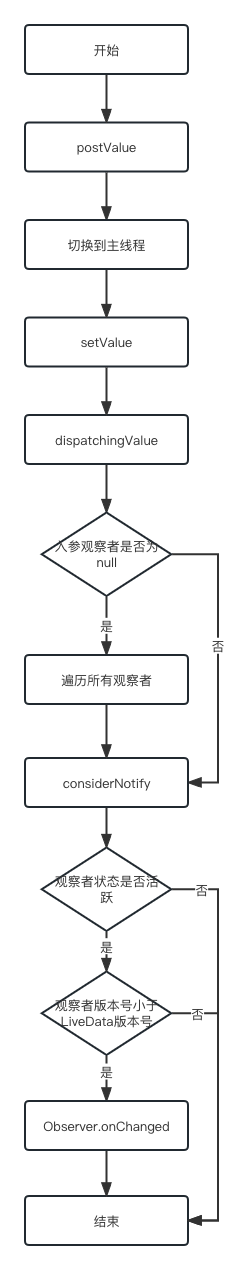 更新数据流程图