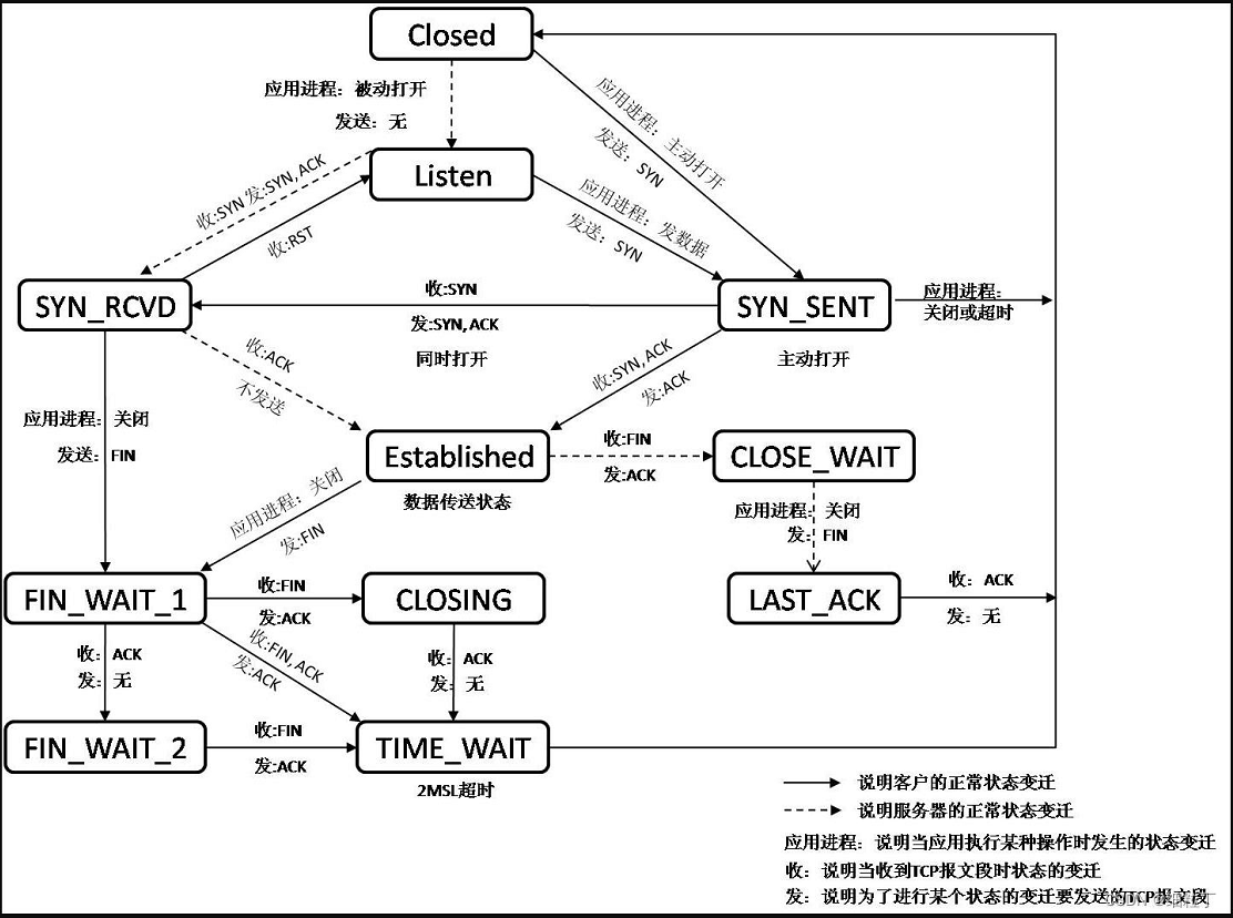 TCP状态迁移图