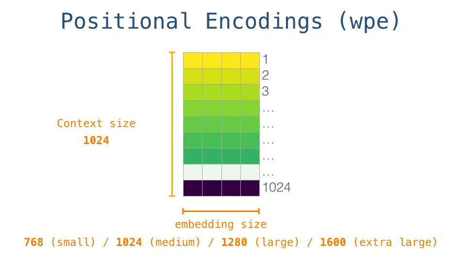 posiyional embeddings