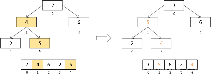 图5 打乱节点结构调整