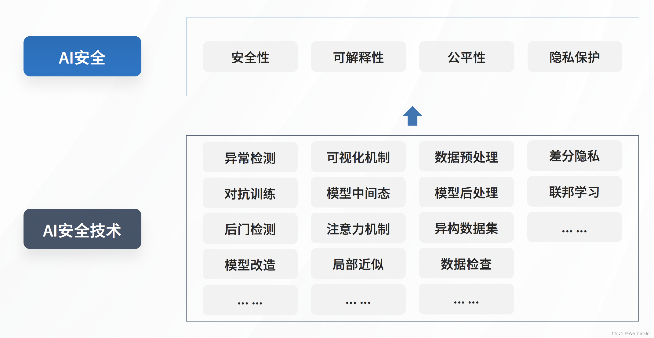 AI安全技术