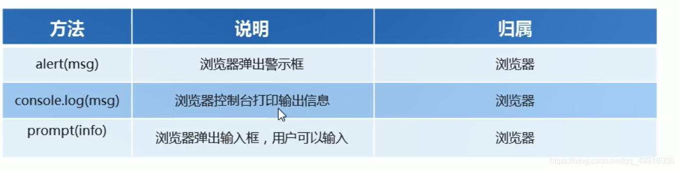 js的三种输入输出语句