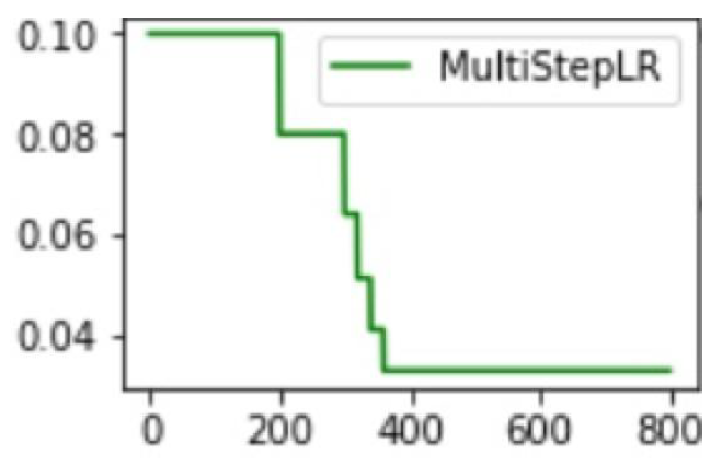 深度学习训练之学习率LR系统总结_multisteplr-CSDN博客