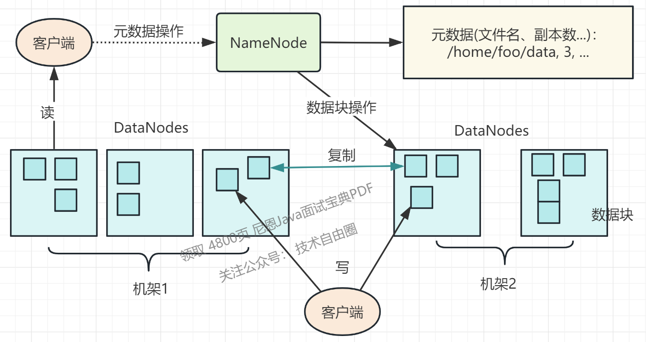 ▲图31-1 HDFS架构