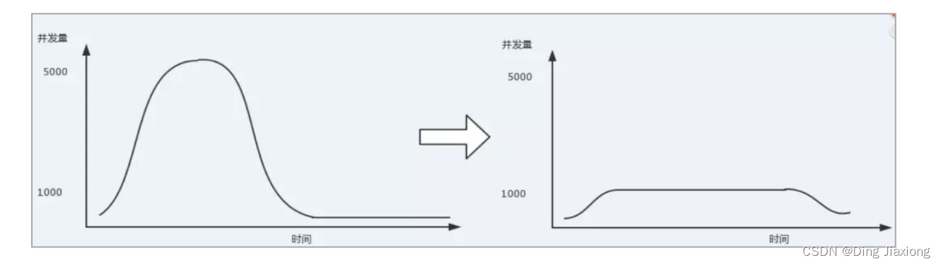 RabbitMQ 第一天 基础 1 MQ的基本概念 1.1 MQ 概述  1.2 MQ的优势和 劣势  1.3 MQ的优势