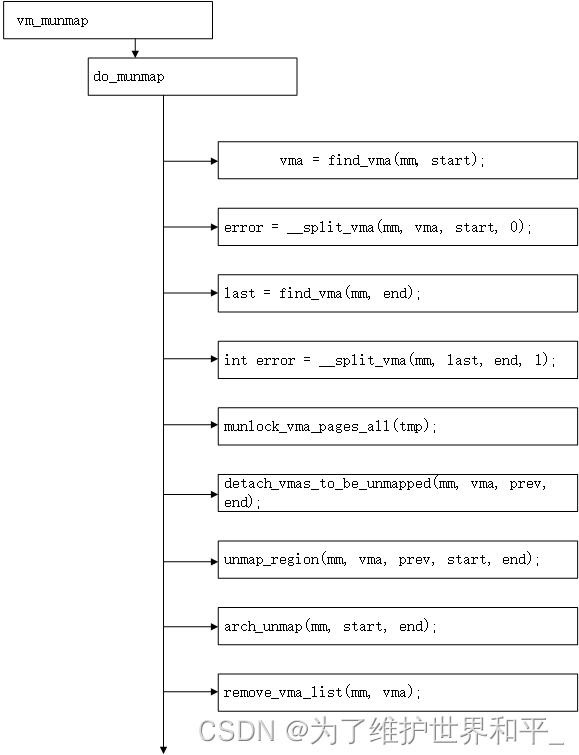 linux内核源码分析之虚拟内存映射