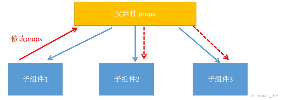 Vue组件化开发-CSDN博客
