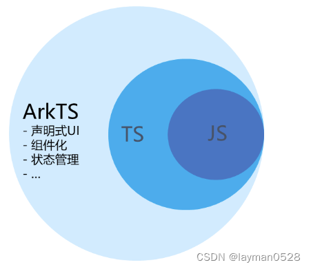 鸿蒙(HarmonyOS)应用开发——ArkTs学习准备
