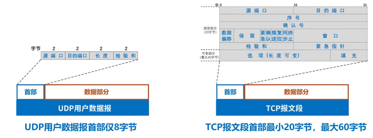 （考研湖科大教书匠计算机网络）第五章传输层-第三节：TCP和UDP对比