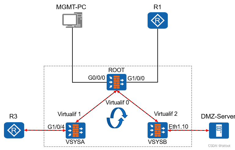 Packet forwarding from virtual system to virtual system