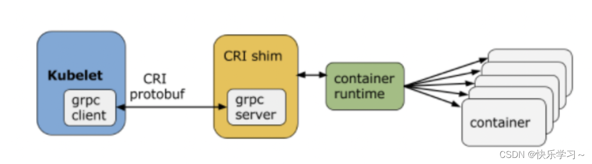 Container runtime. Grpc протокол. container runtime kubernetes. protobuf. rpc runtime.