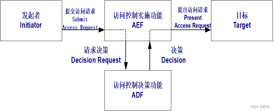 物理访问控制包括_信息安全保障导论