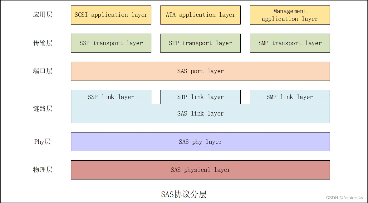 浅析SAS协议（1）：基本介绍