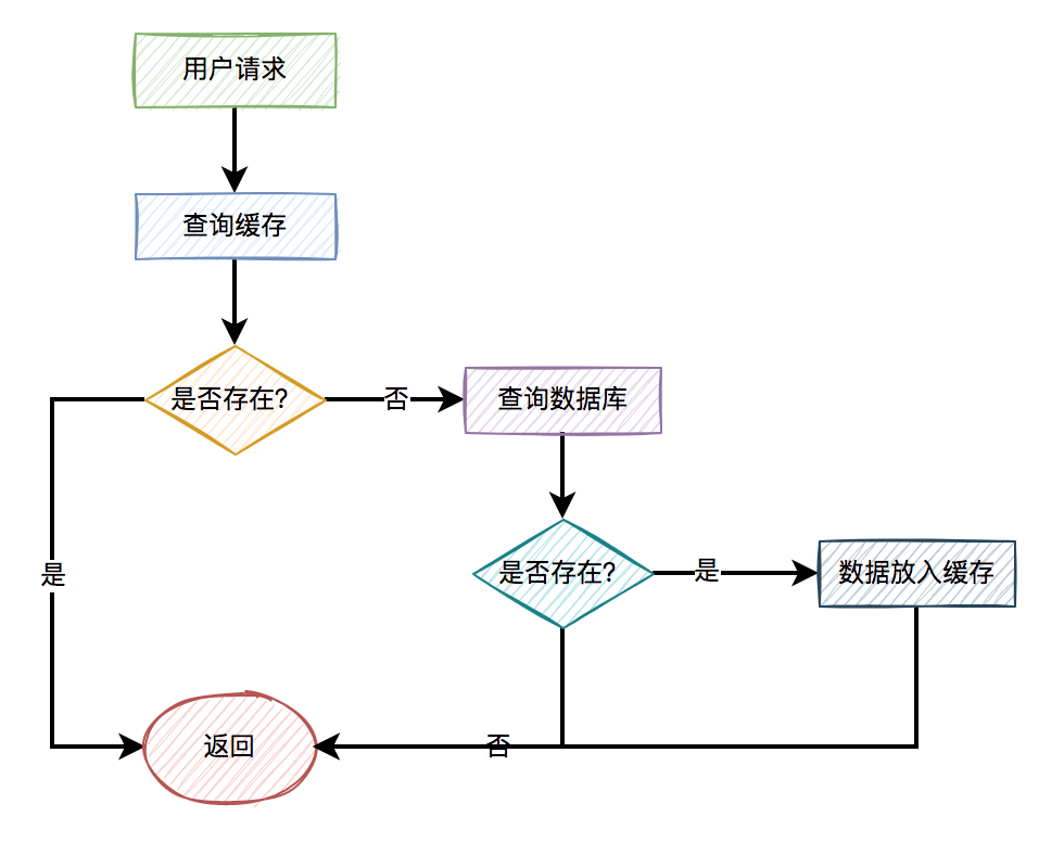 缓存穿透,缓存击穿,缓存雪崩解决方案分析_缓存穿透的解决方案