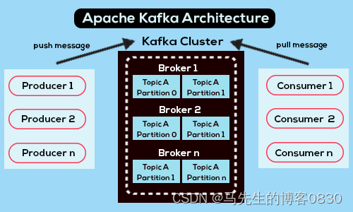 Kafka组件图