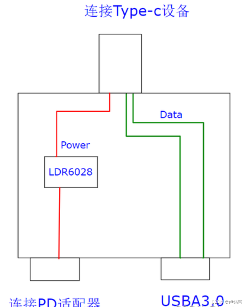 LDR6028DRP五V充电芯片OTG传数据充电高端方案