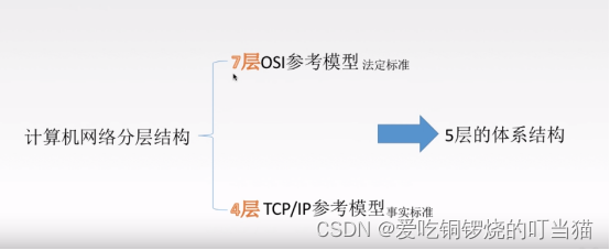 计算机网络第一章 概述（王道考研笔记）