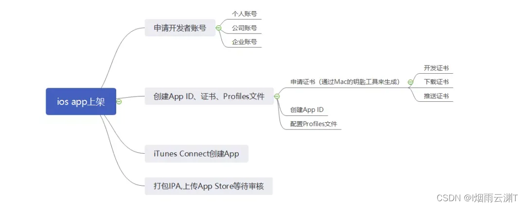 iOS App上架全流程及相关处理