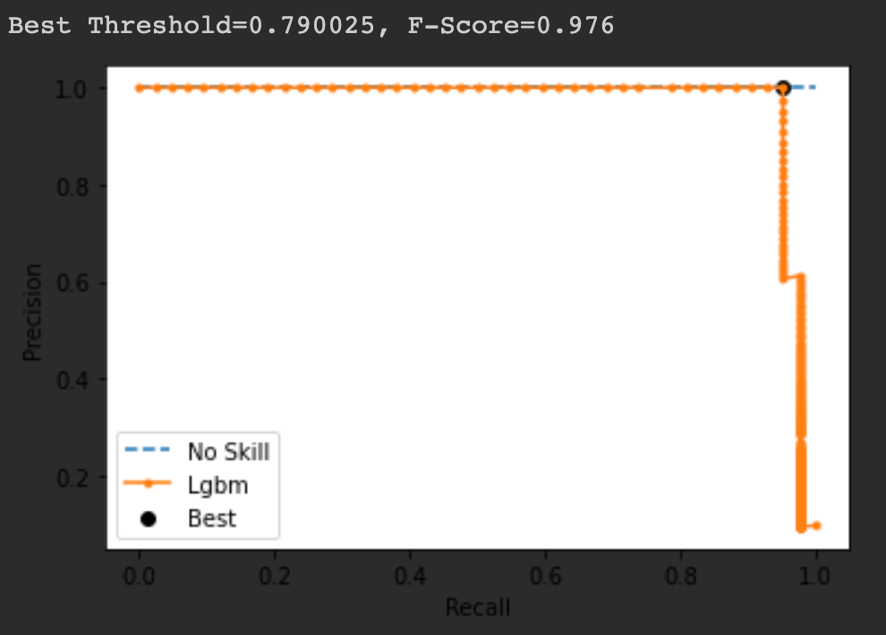 一文读懂xgboost,lightgbm分类评价指标precison/recall/TP/FP/TN/FN与阈值threshold的选取CSDN博客