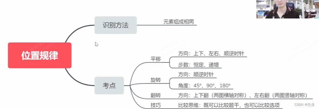 判断推理 -- 图形推理 -- 位置规律