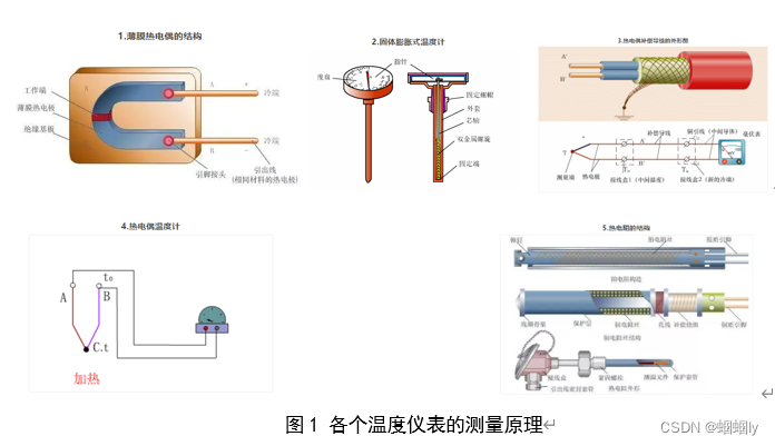 图1 各个温度仪表的测量原理