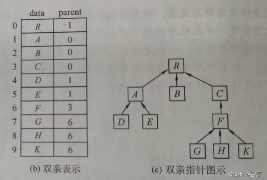 树的双亲表示法(详解)——c语言形式