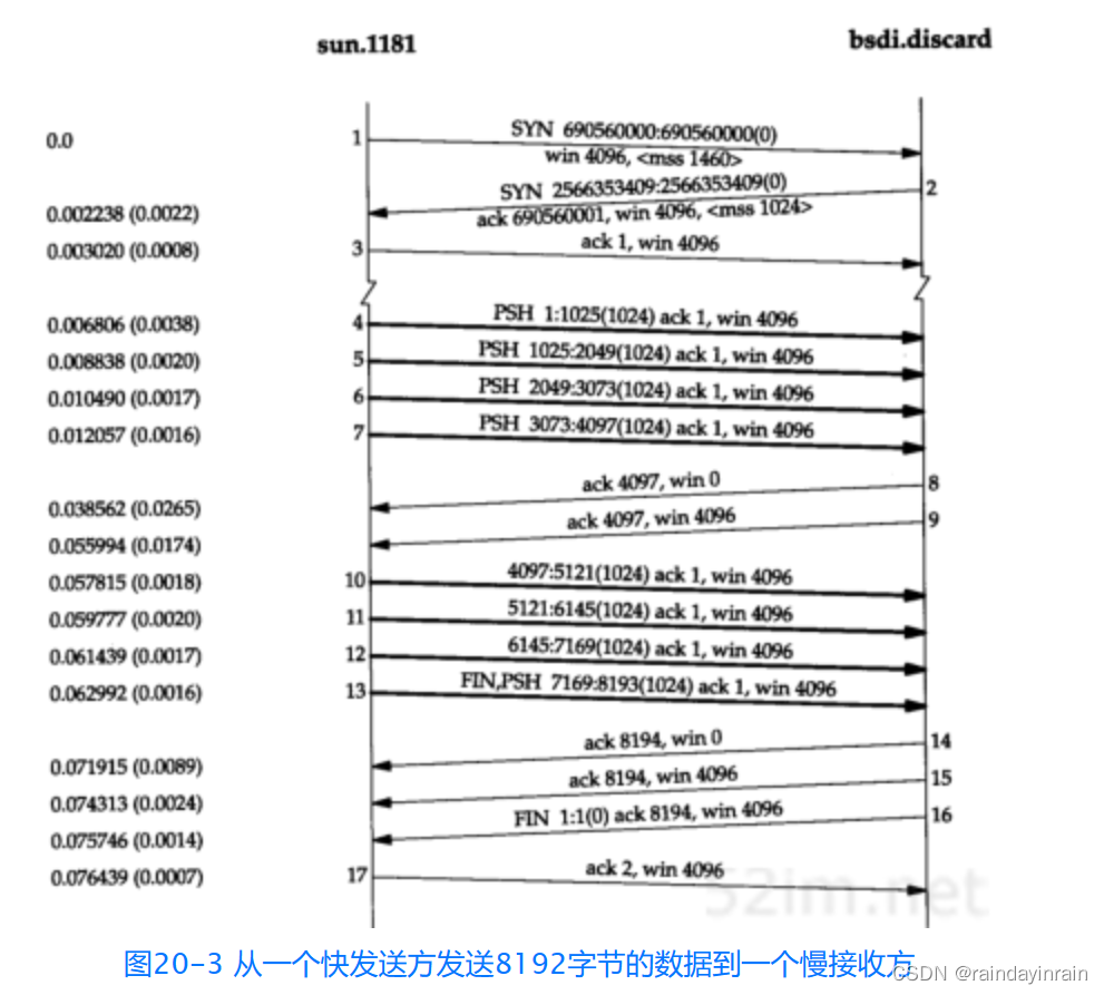 网络协议--TCP的成块数据流