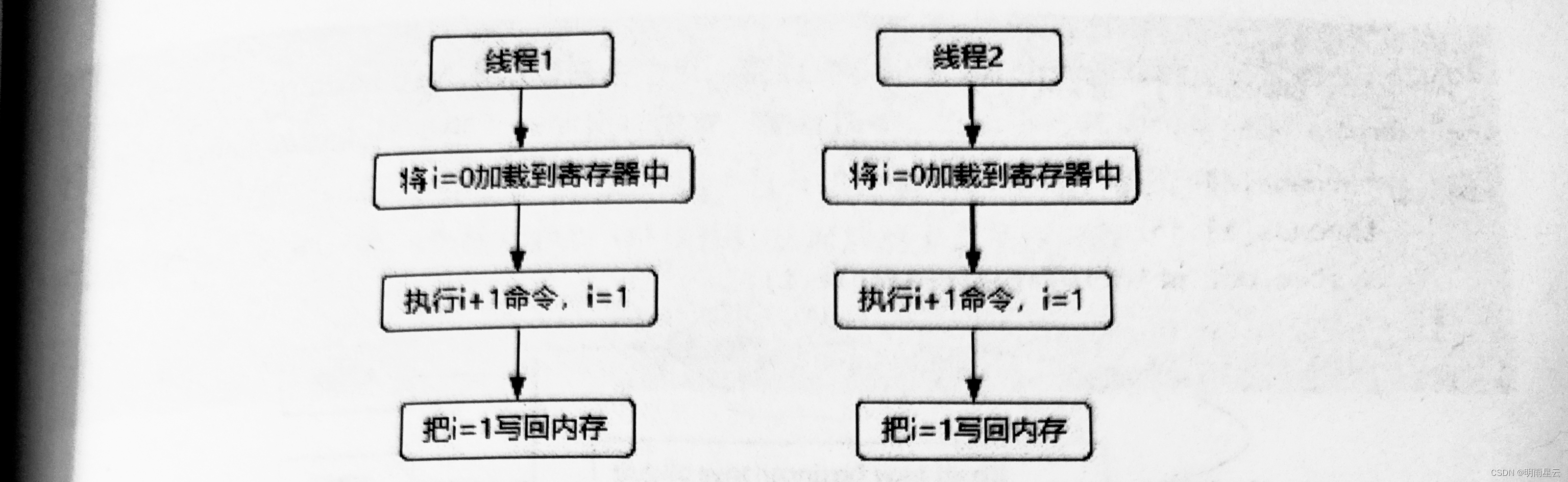 多线程环境下的原子性问题