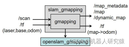 一起自学SLAM算法：8.1 Gmapping算法