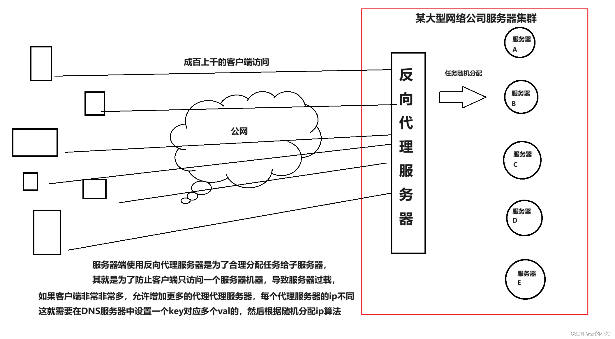 ip划分与私公网ip、ip的传递