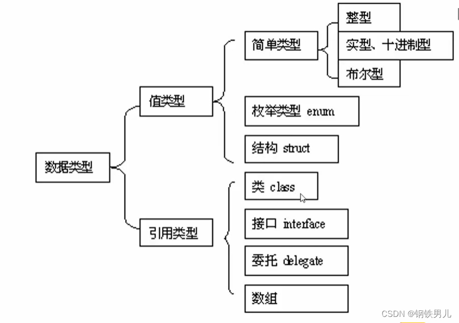 C# 数据类型分值类型及引用类型