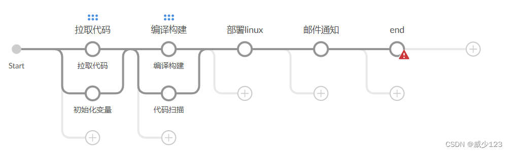 自动化运维CICD