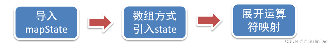 Vuex - state 状态(获取和使用共享数据)