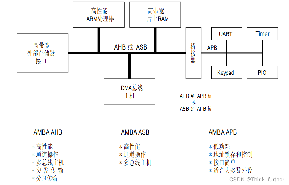 [典型 AMBA 系统]