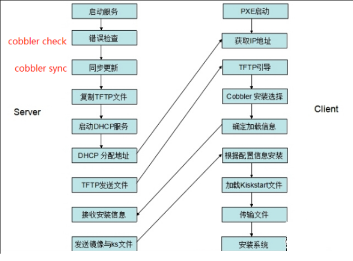 Cobbler automation installation system and configuration - Programmer ...